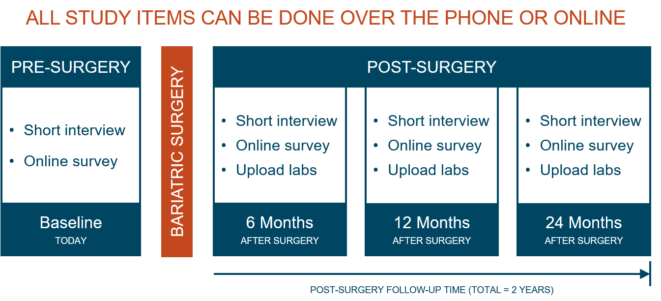 Bariatric Research Study Figure